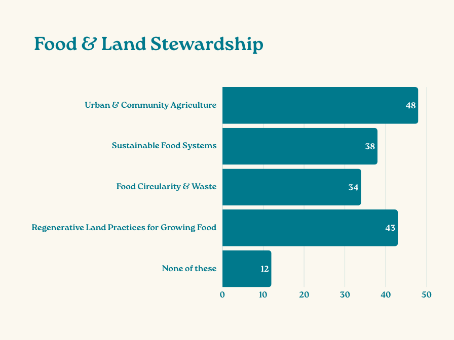 Food & Land Stewardship graphic