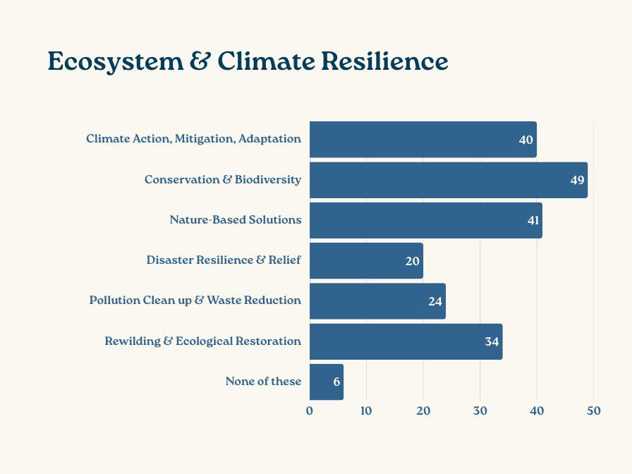 Ecosystem & Climate Resilience graphic