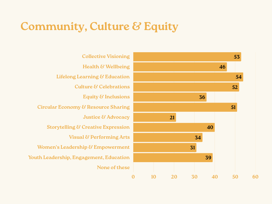 Community, Culture & Equity graphic