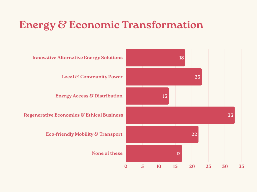 Energy & Economic Transformation graphic
