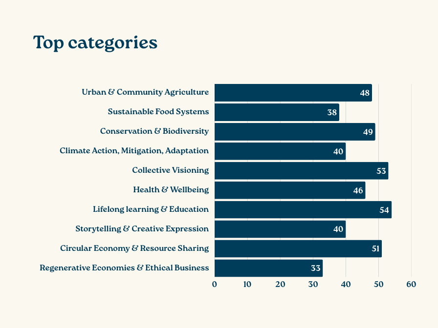 Top categories graphic