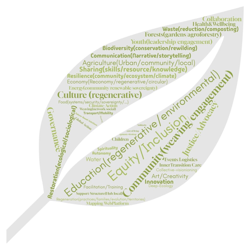A leaf-shaped graphic with several words including: Community weaving, equity, inclusion, education, regeneration, culture, justice advocacy, sharing skills resources knowledge, biodiversity, communication, innovation, collaboration, governance, art and creativity, Inner Transition, agriculture, health and wellbeing, waste reduction and composting, forests, youth, resilience, economy, energy, water, facilitation and training, and more