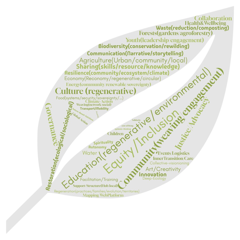 A leaf-shaped graphic with several words including: Community weaving, equity, inclusion, education, regeneration, culture, justice advocacy, sharing skills resources knowledge, biodiversity, communication, innovation, collaboration, governance, art and creativity, Inner Transition, agriculture, health and wellbeing, waste reduction and composting, forests, youth, resilience, economy, energy, water, facilitation and training, and more