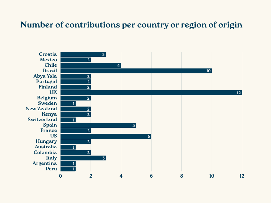 Number of contributions per country or region of origin graphic